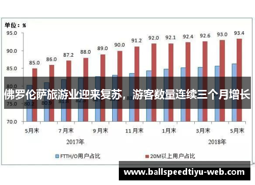 佛罗伦萨旅游业迎来复苏，游客数量连续三个月增长